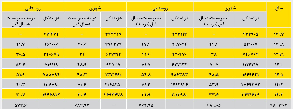 جدول