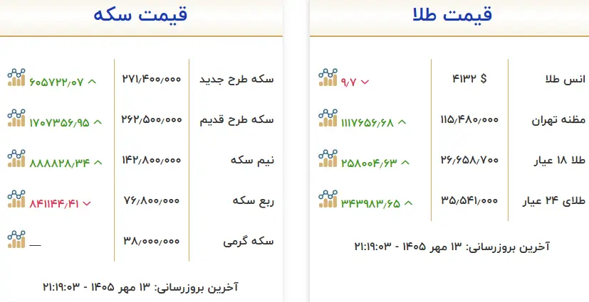 آخرین قیمت طلا و سکه در بازار امروز