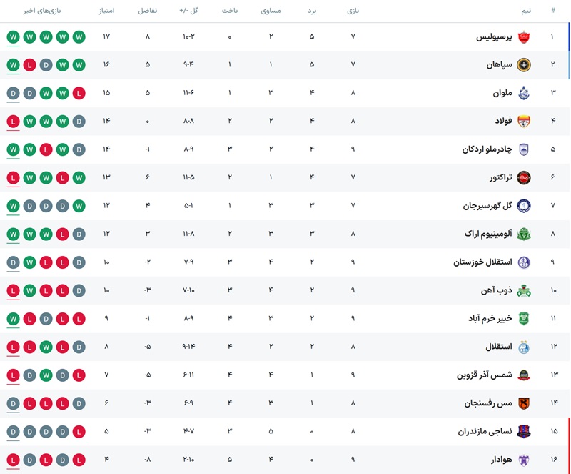 جدول لیگ برتر فوتبال ایران