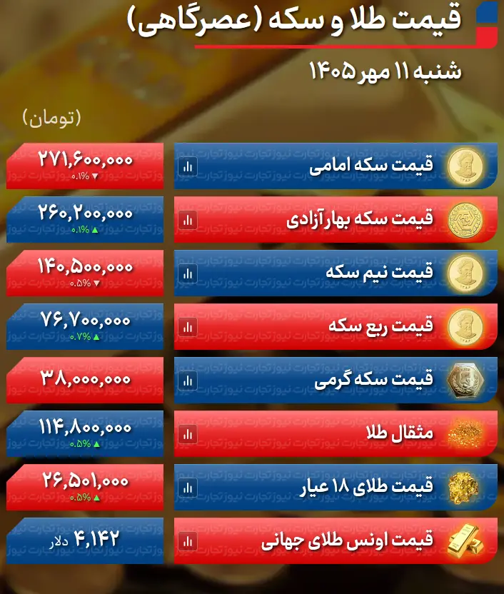پیش‌ بینی قیمت طلا و سکه 