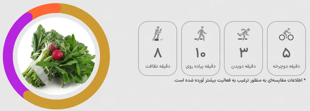 هر کدام از خوراکی های کنار غذا چقدر کالری دارند و با چند دقیقه پیاده روی می توان آن را سوزاند؟