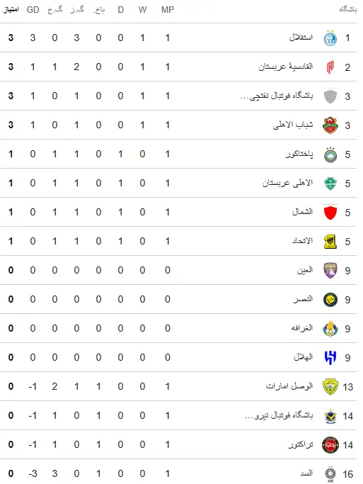 جدول لیگ نخبگان آسیا
