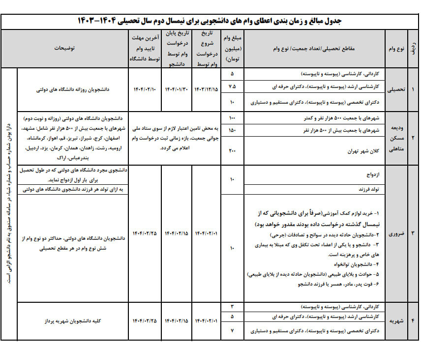 وام دانشجویی