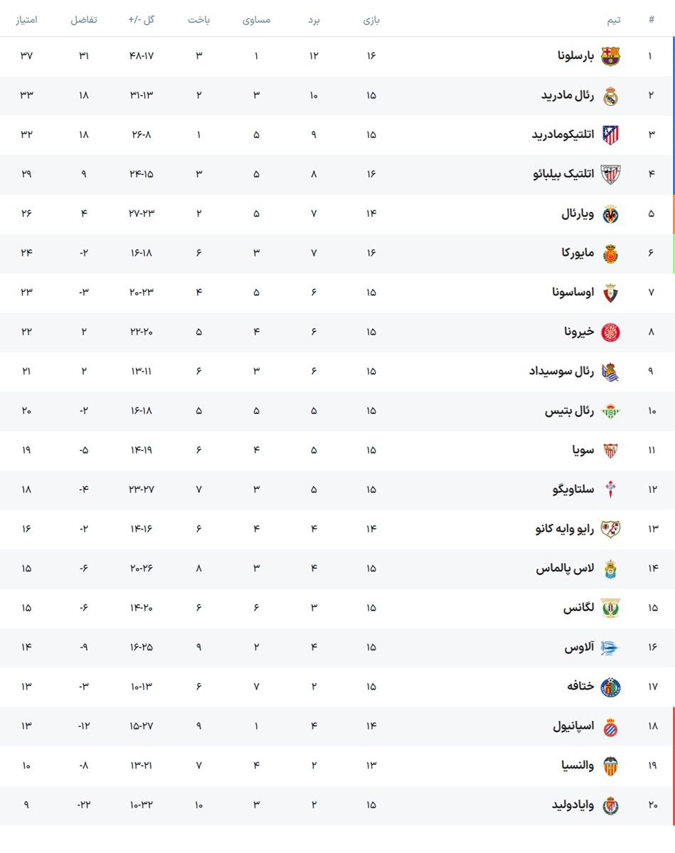 جدول لالیگا اسپانیا پس از شکست رئال مقایل اتلتیک بیلبائو