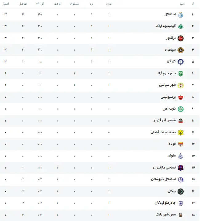 جدول لیگ برتر