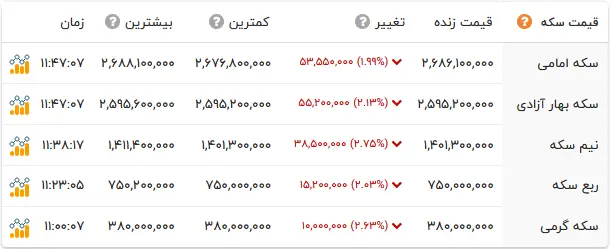 قیمت سکه امروز