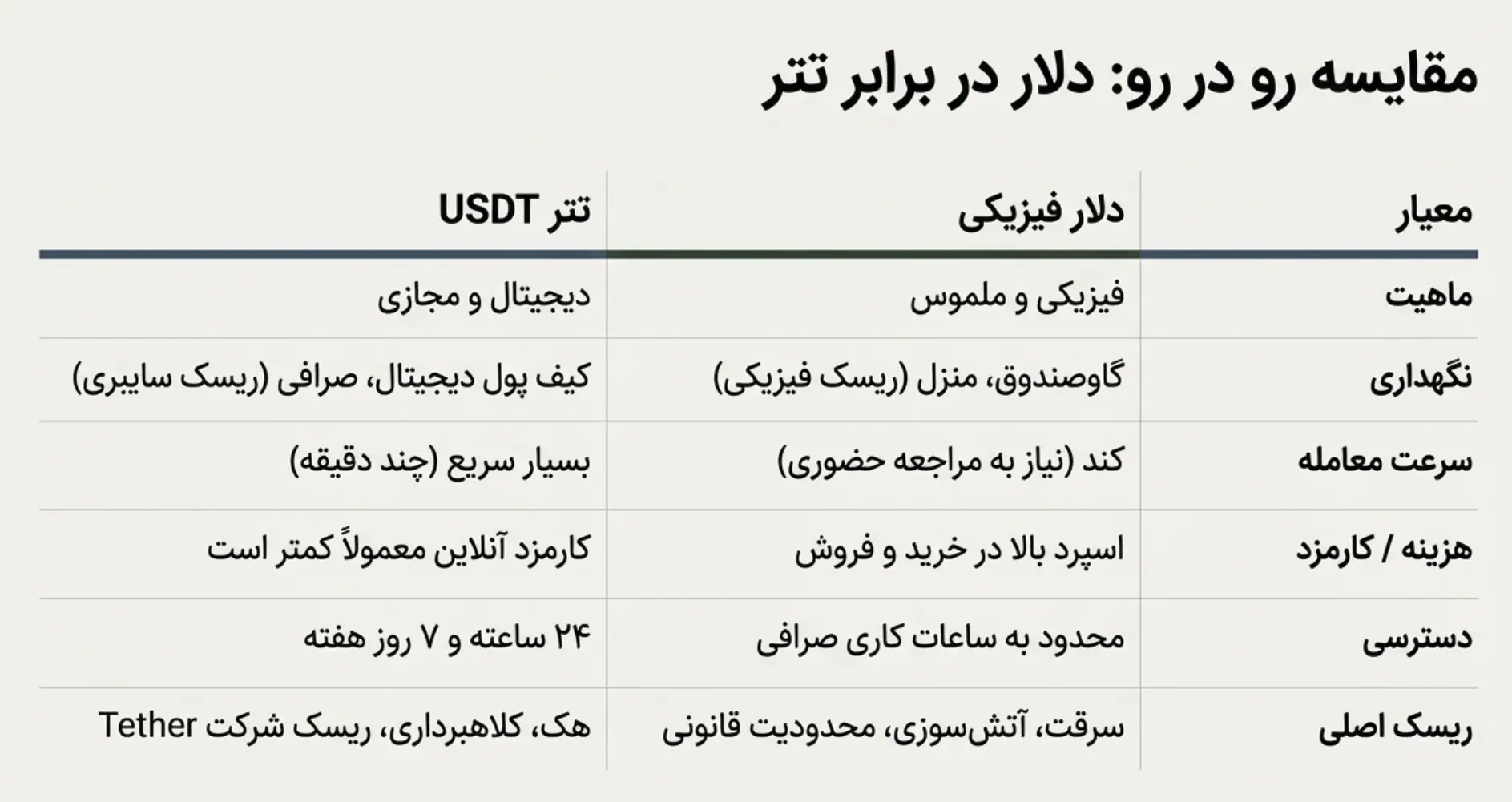 تتر USDT بخریم یا دلار؛ کدام بهتر است؟ راهنمای تبدیل تومان به تتر - تصویر 4
