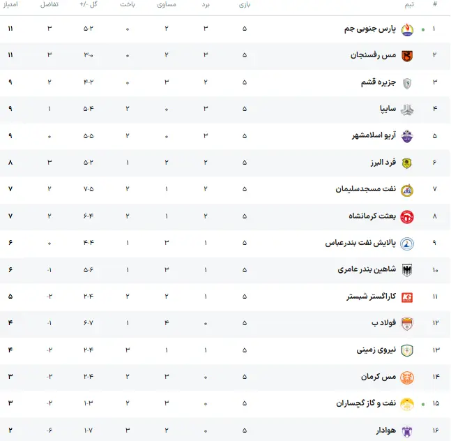 جدول لیگ آزادگان