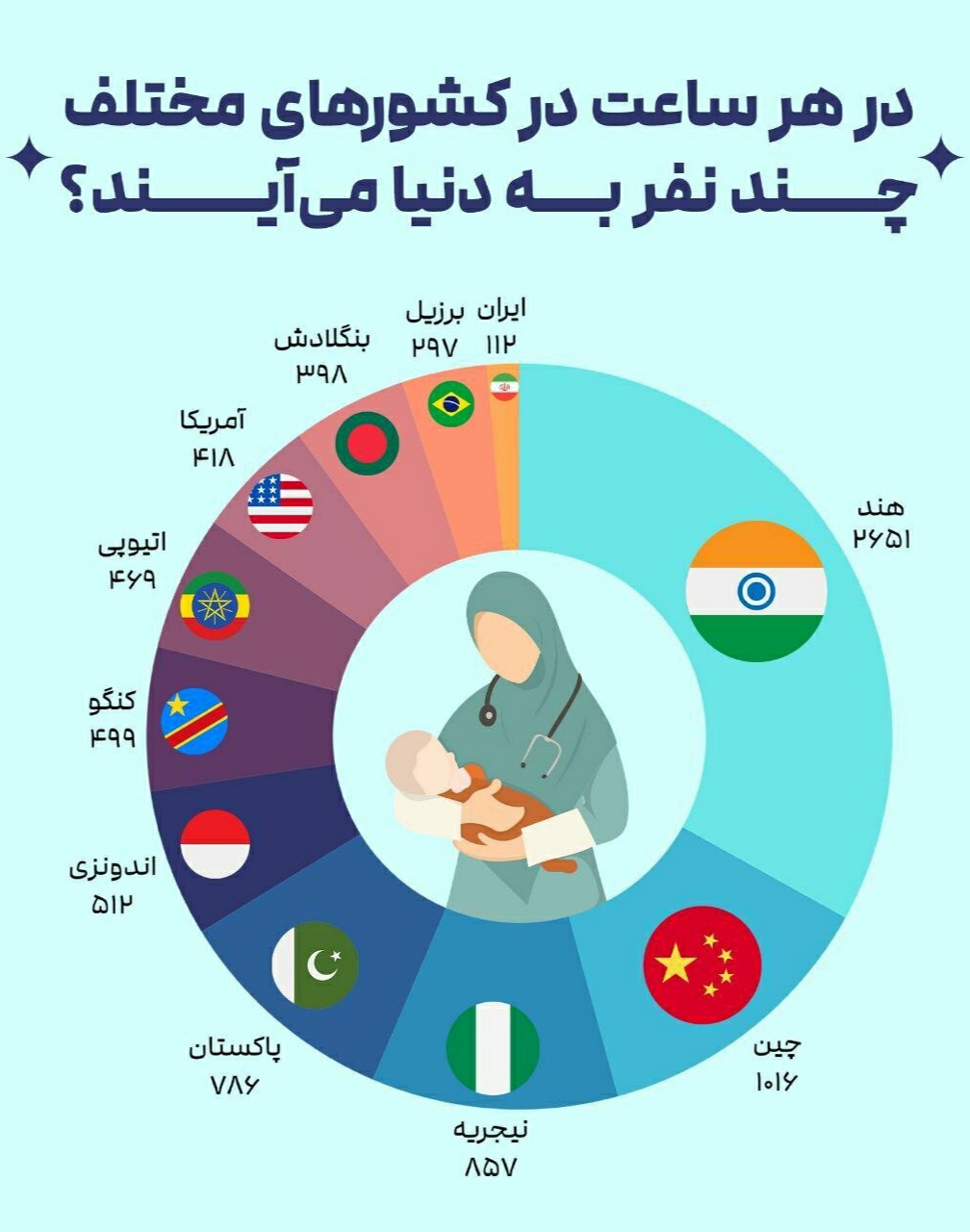 هر ساعت در هر کشور، چند نفر متولد می_شوند؟