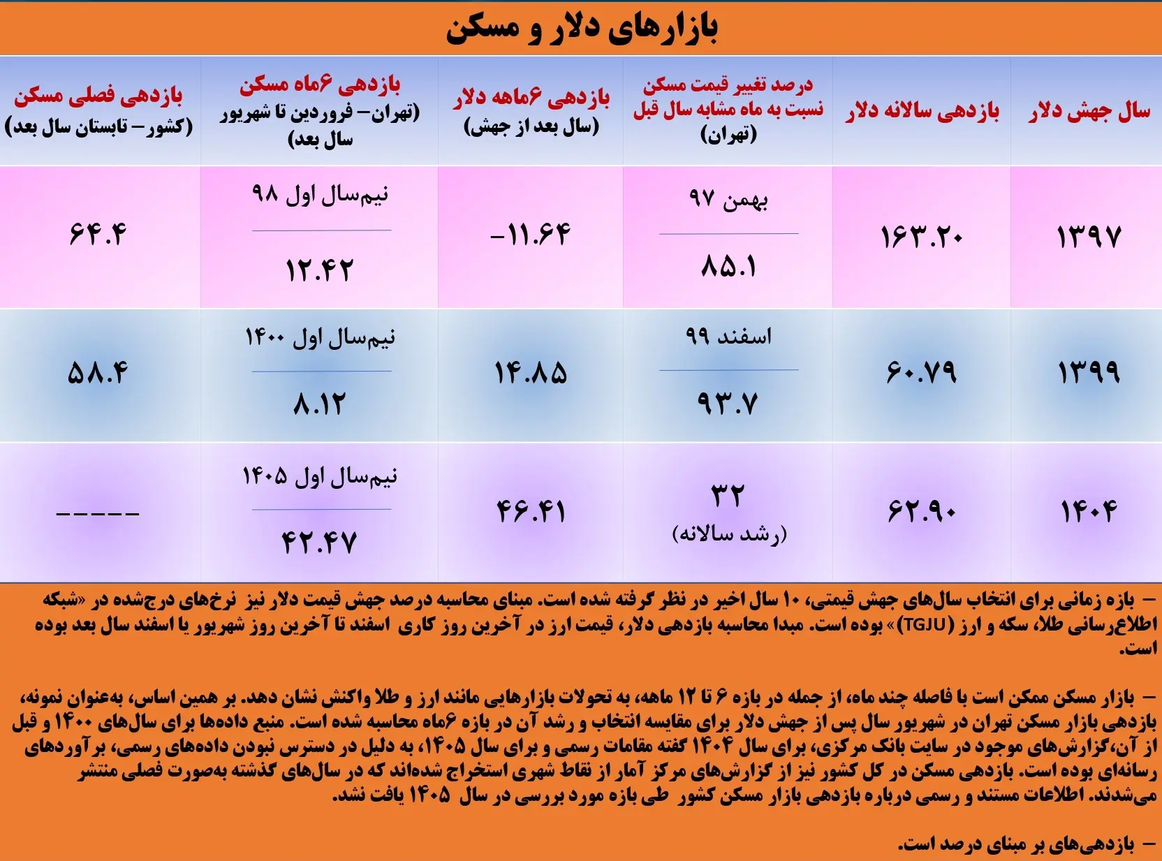 جدول 1- دلار و مسکن