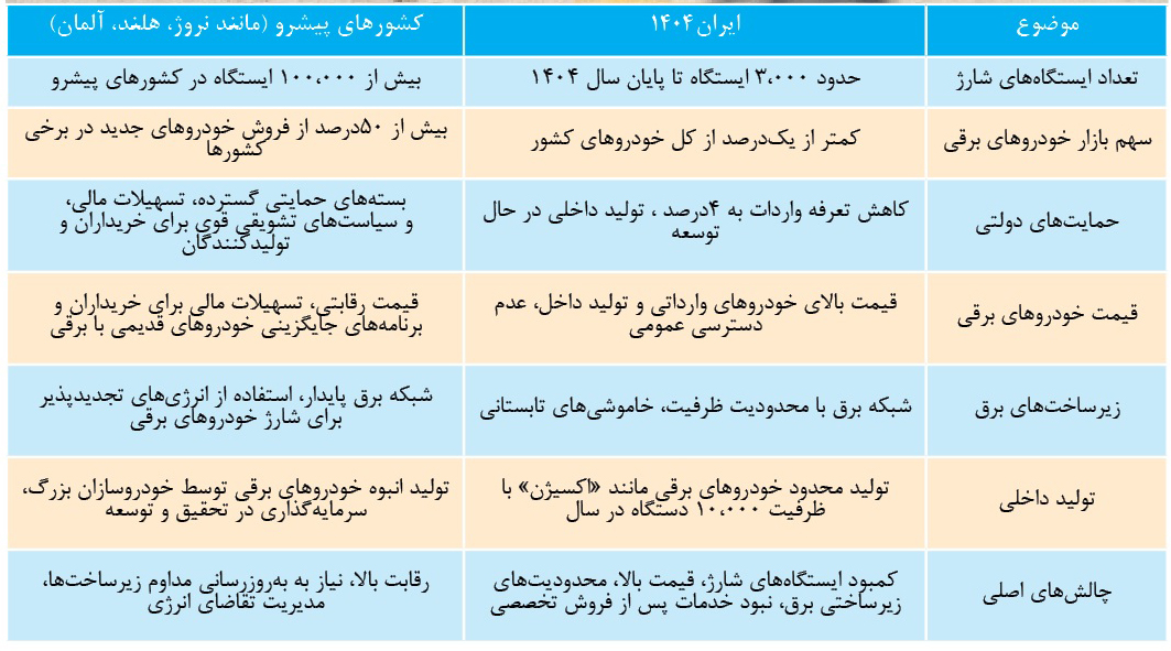 جدول خودروی برقی