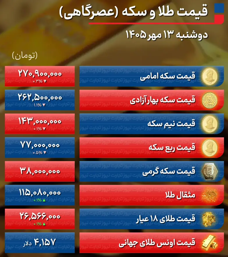 پیش بینی قیمت طلا و سکه