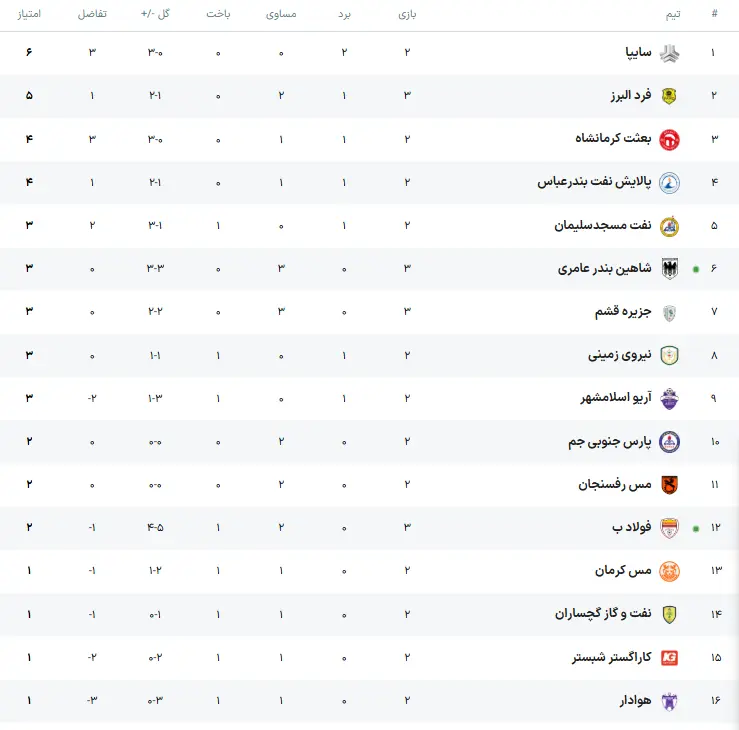 جدول لیگ آزادگان
