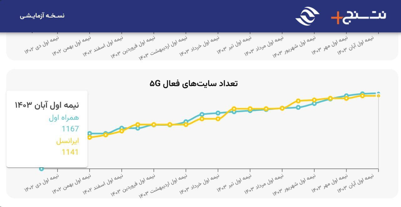 همراه اول