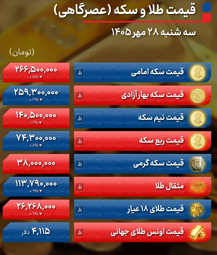 پیش بینی قیمت طلا و سکه چهارشنبه ۲۹ مهر ۱۴۰۵ / افت عصرگاهی بازار طلا