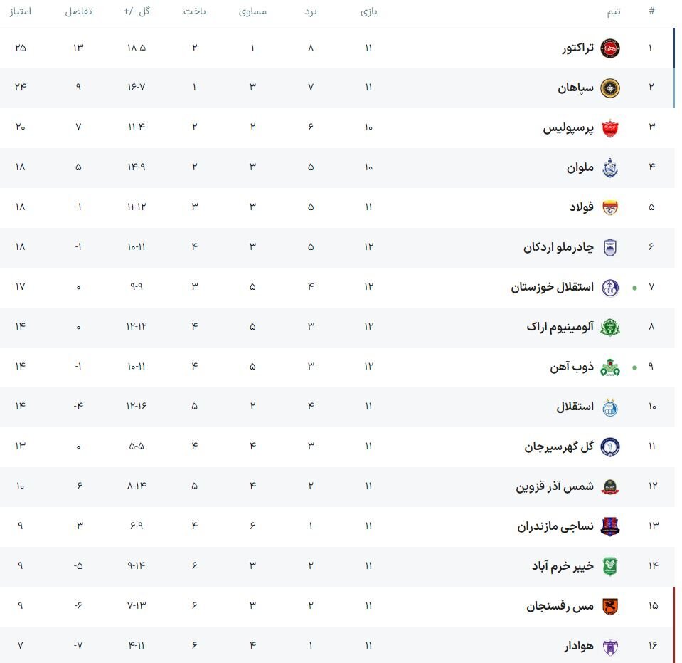 جدول رده‌بندی لیگ برتر