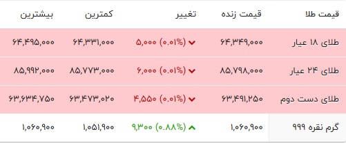 قیمت طلا