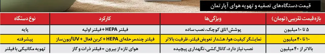 قیمت دستگاه تصفیه هوای خانگی