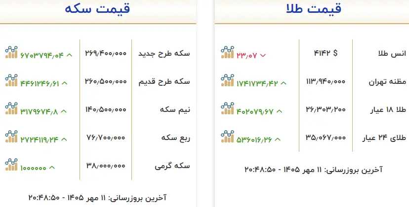 آخرین قیمت طلا و سکه در بازار امروز شنبه 11 مهر 1405