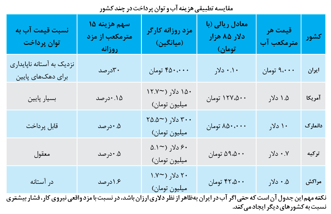 قیمت آب