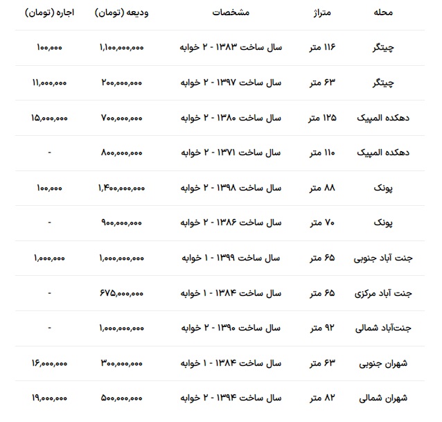 قیمت اجاره