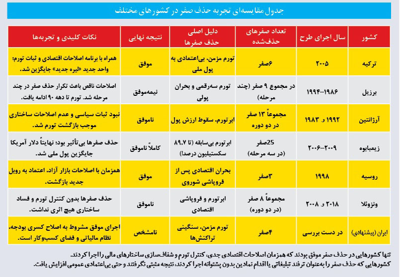 حدف چهار صفر