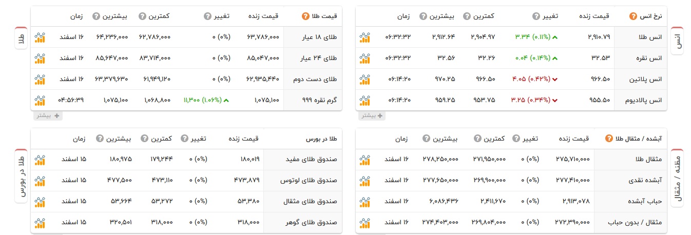 قیمت طلا