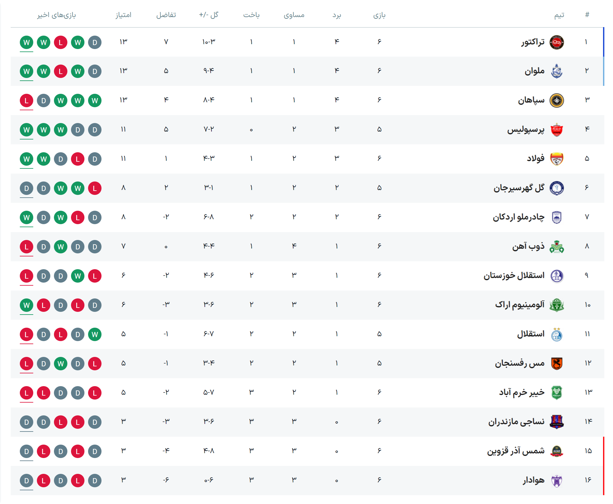 جدول لیگ برتر فوتبال ایران