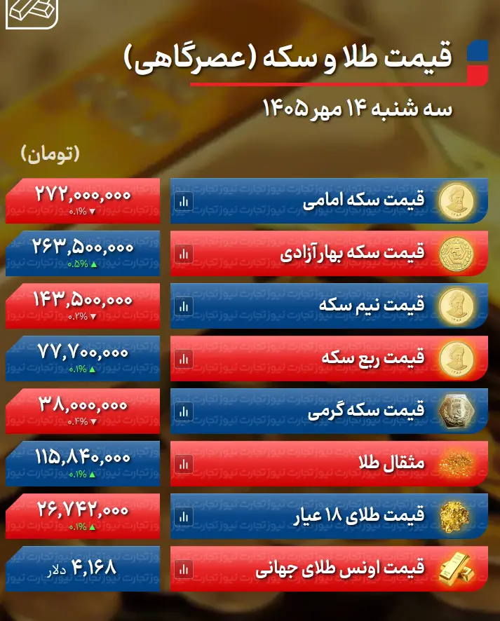 پیش‌ بینی قیمت طلا و سکه فردا چهارشنبه ۱۵ مهر ۱۴۰۵ / طلا به 30 میلیون تومان می‌رسد؟