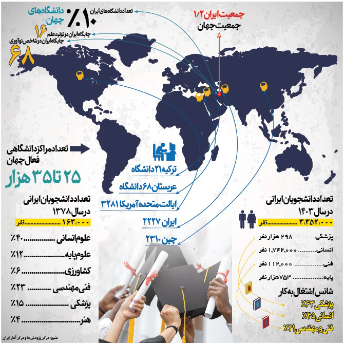 تعداد دانشجویان ایرانی
