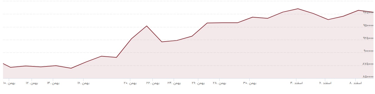 نمودار قیمت یورو در یک ماه گذشته