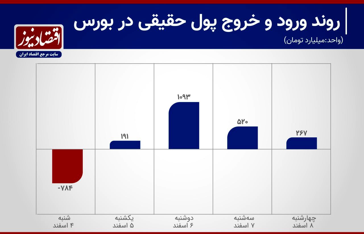 نمودار 4 روز ورود سرمایه به بورس تهران