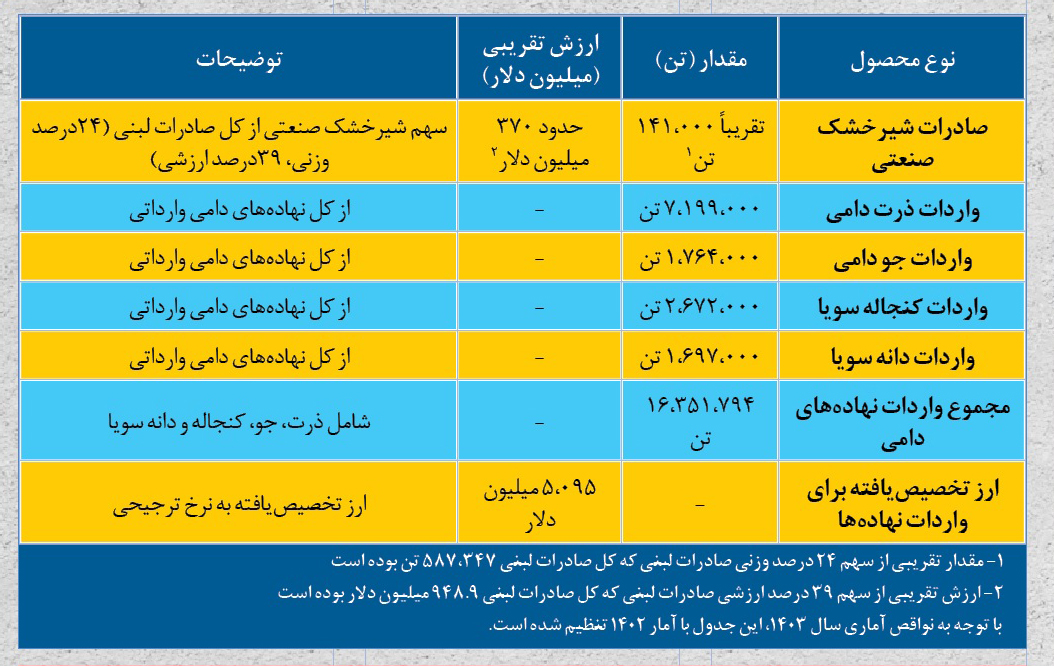 قیمت شیر خشک