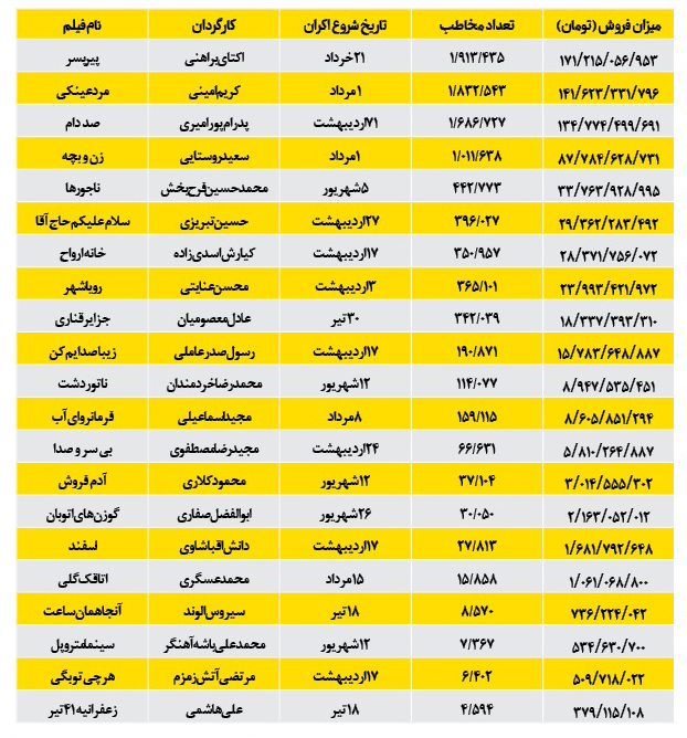 میزان فروش فیلم