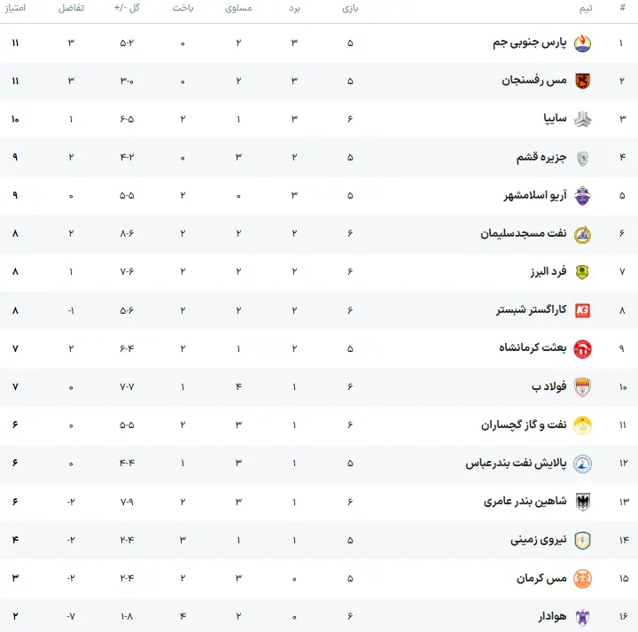 جدول لیگ آزادگان