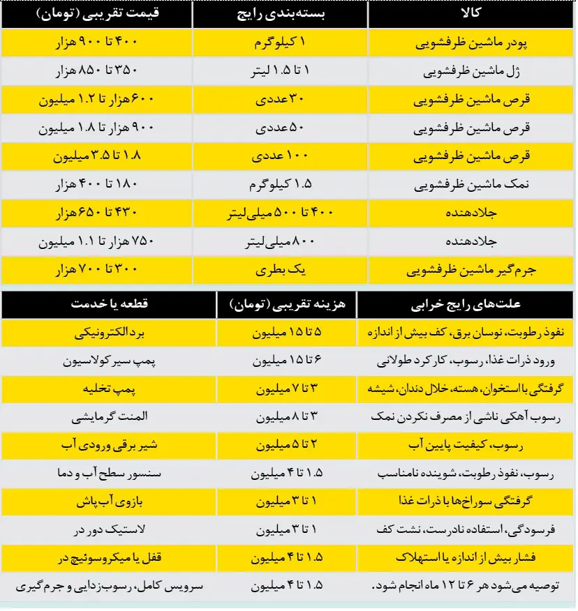 قیمت قرص ماشین ظرفشویی