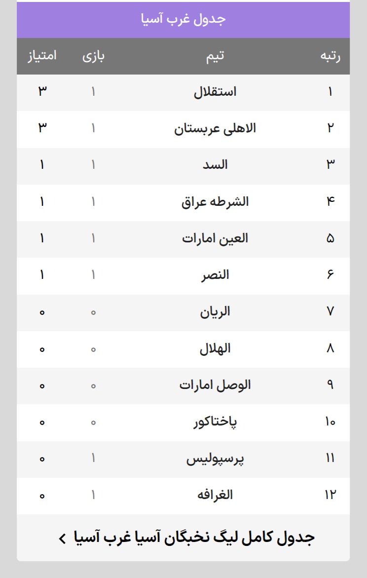 جدول لیگ نخبگان آسیا در پایان هفته اول