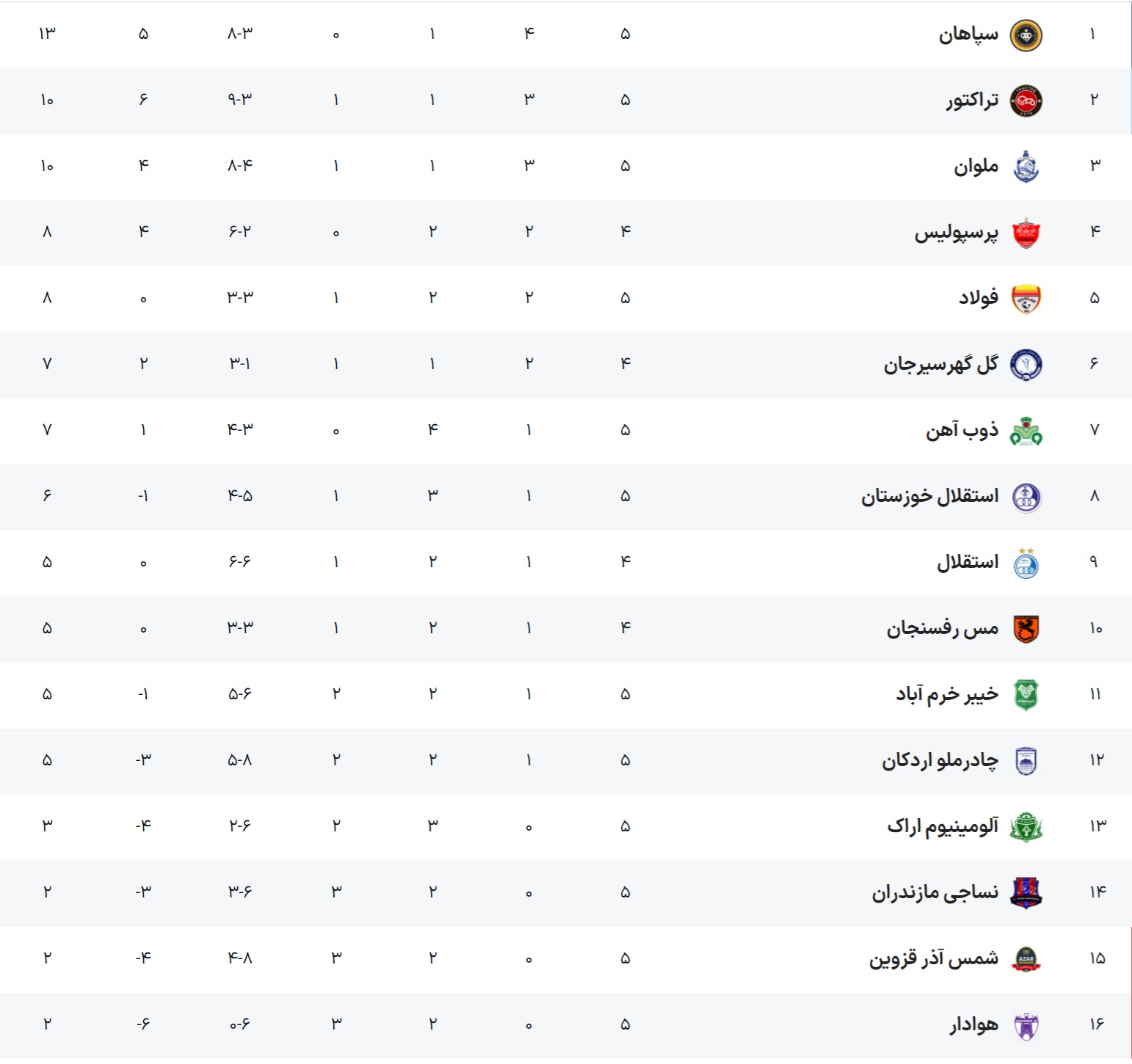 جدول لیگ برتر فوتبال ایران در پایان هفته پنجم