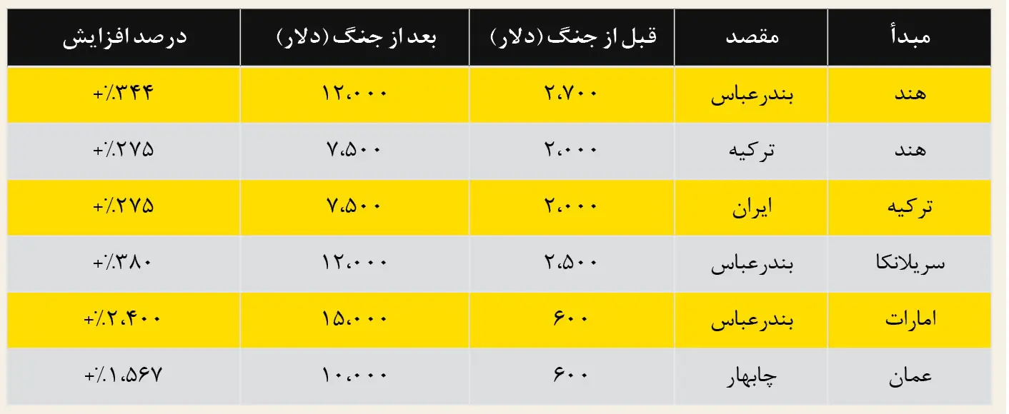 هزینه حمل کانتینر