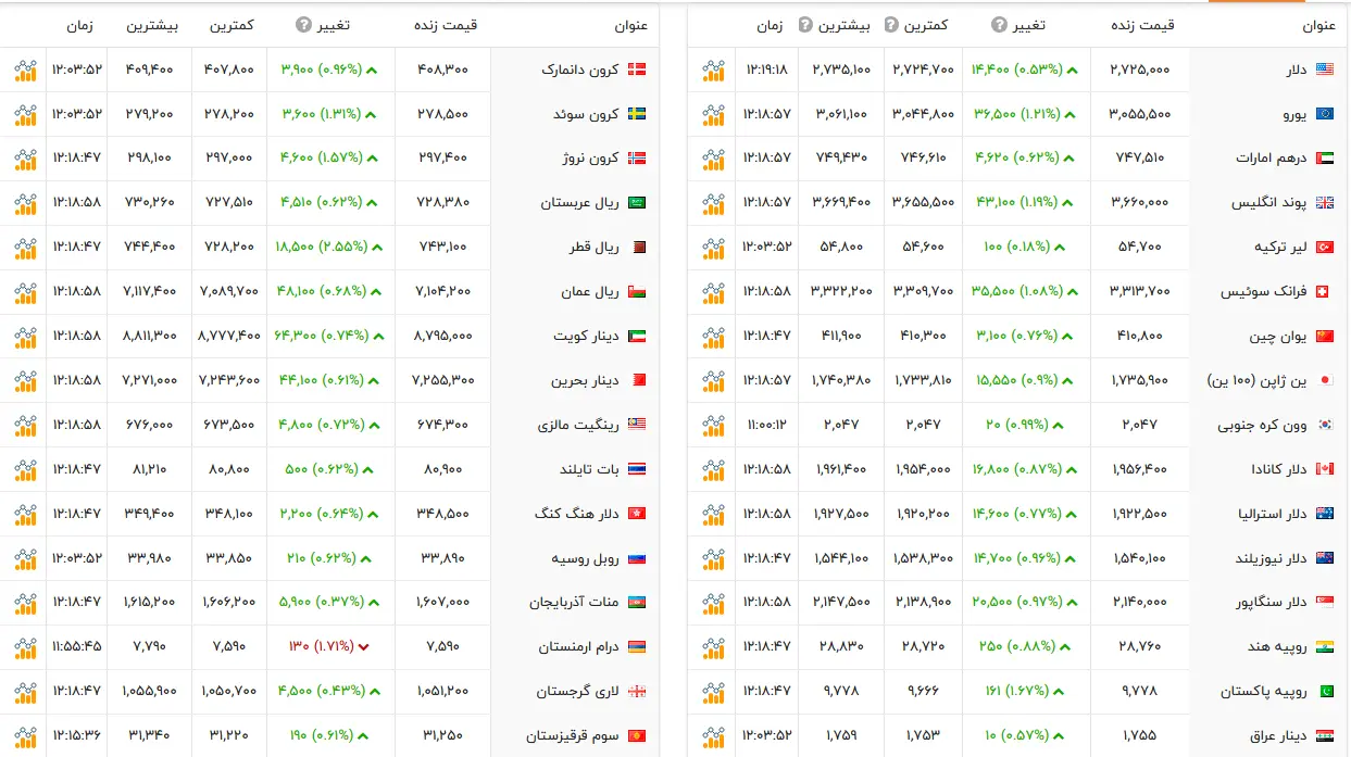 قیمت دلار و یورو امروز