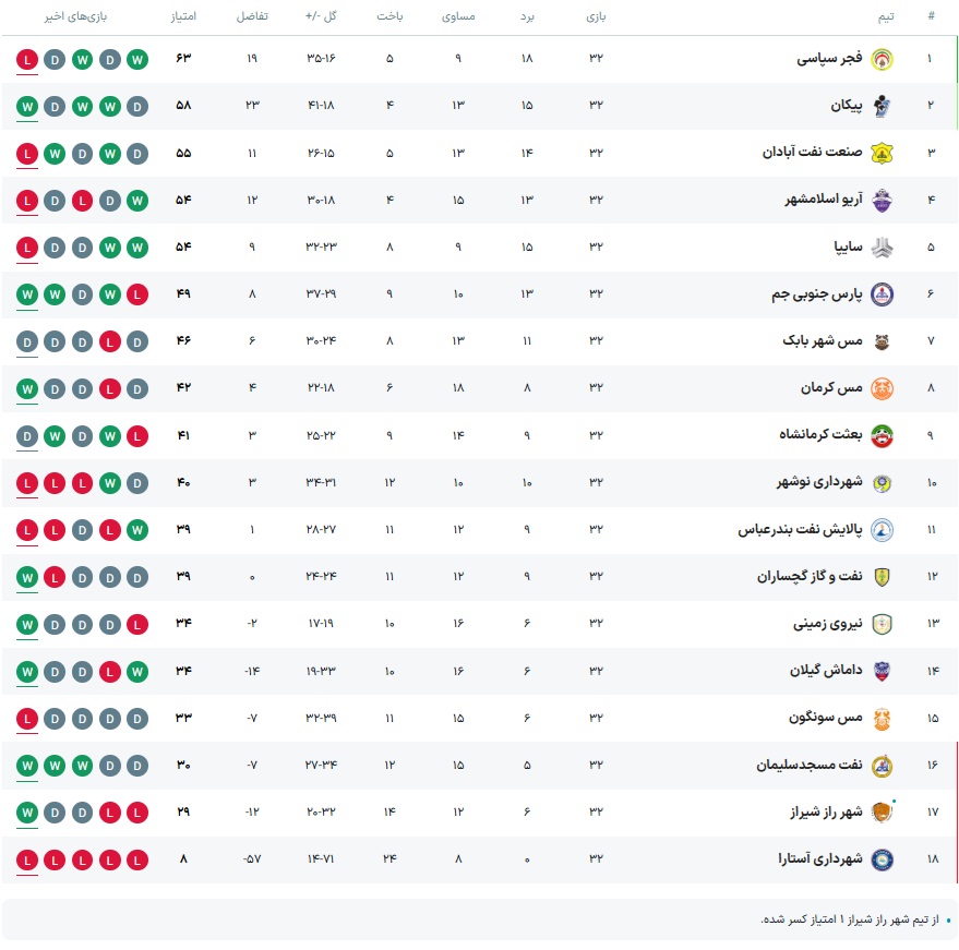 جدول لیگ آزادگان