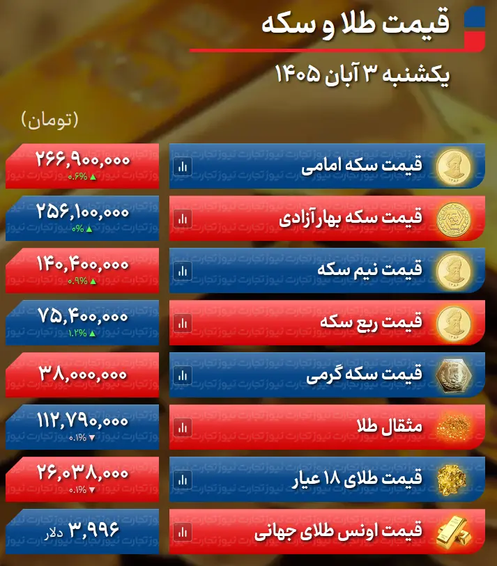آخرین قیمت طلا و سکه و دلار امروز یکشنبه ۳ آبان ۱۴۰۵ / مسیر بازار طلا از سکه جدا شد