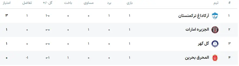 جدول لیگ قهرمانان آسیا