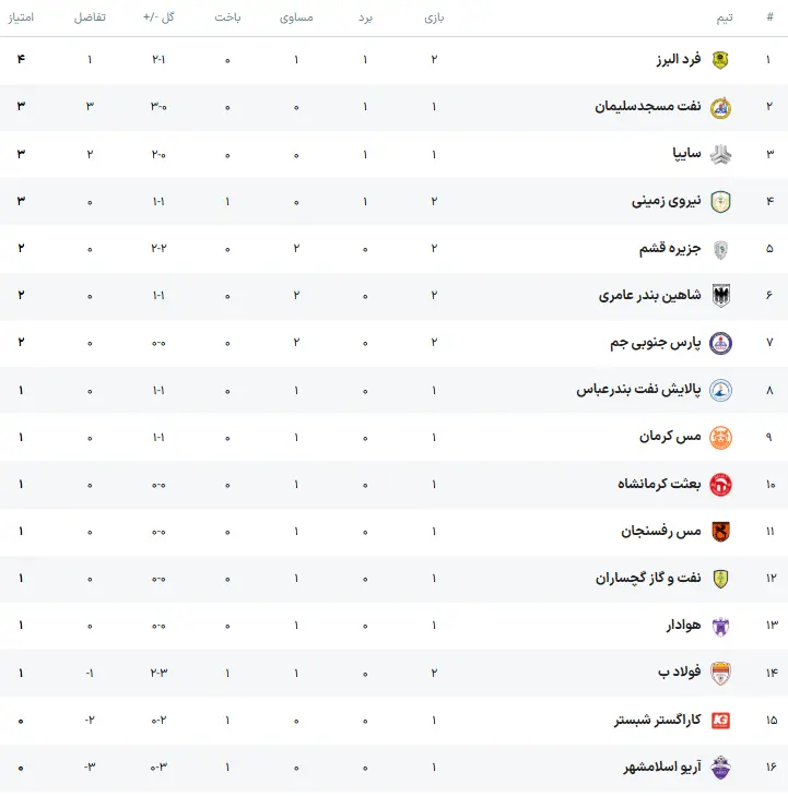 جدول لیگ آزادگان
