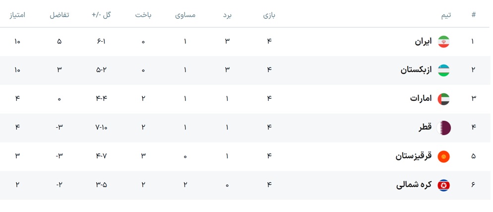 جدول رده‌بندی مقدماتی جام جهانی 2026 گروه A