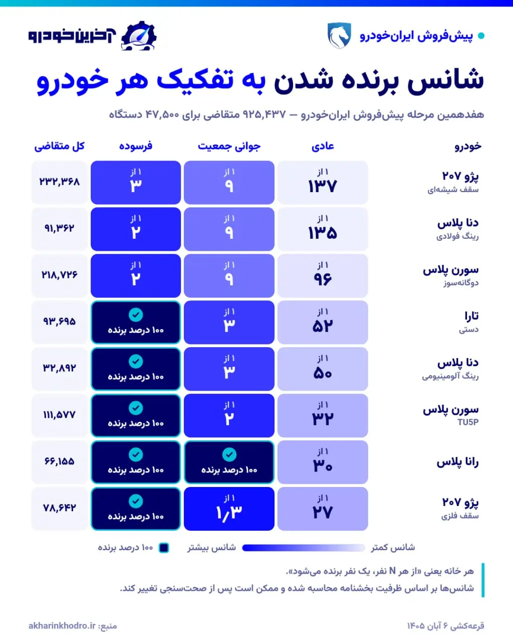 اعلام نتایج قرعه کشی ایران خودرو