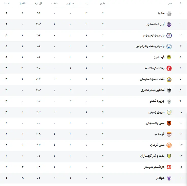 جدول لیگ آزادگان