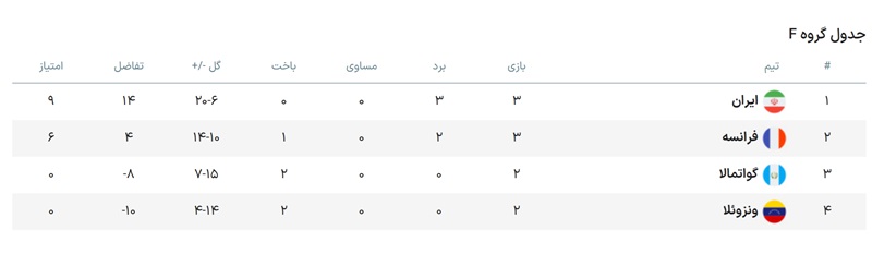 جدول جام جهانی فوتسال 2024