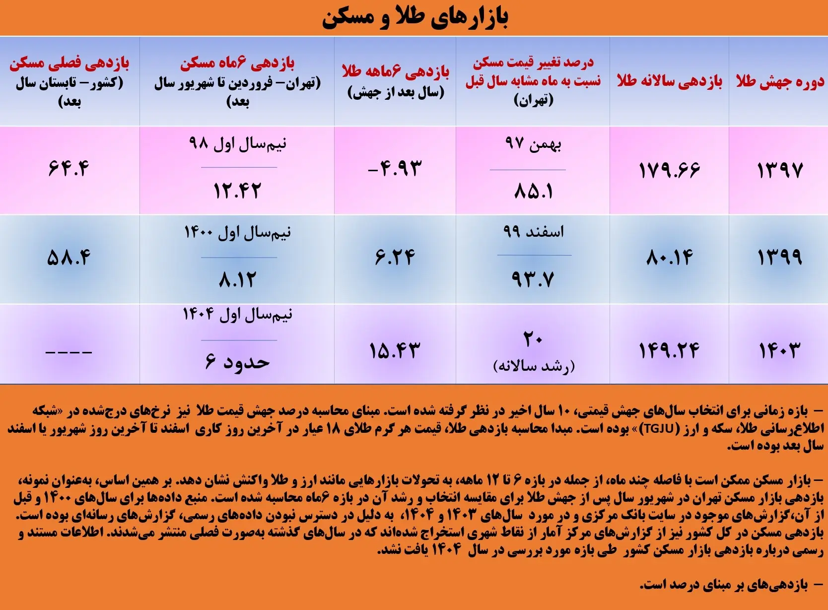 جدول 2- طلا و مسکن