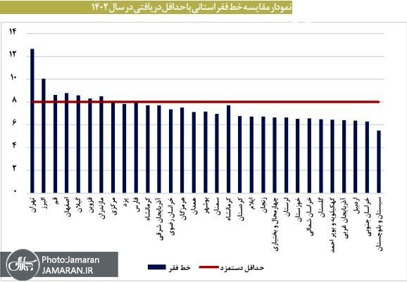 وضعیت قرمز فقر در ۷ استان/ گزارش نگران کننده مرکز پژوهش ها از فقیر شدن مردم ایران